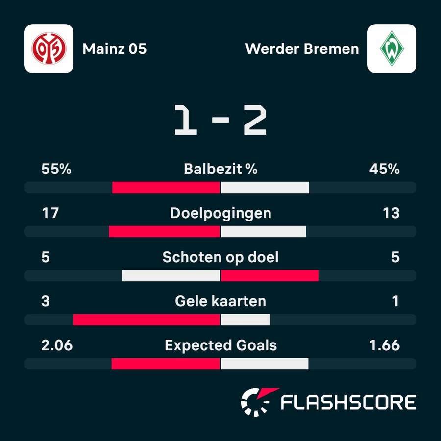 Statistieken FSV Mainz - Werder Bremen