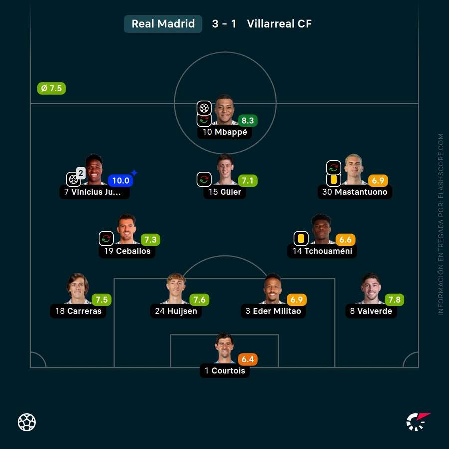 Las calificaciones de los jugadores del Real Madrid ante el Villarreal