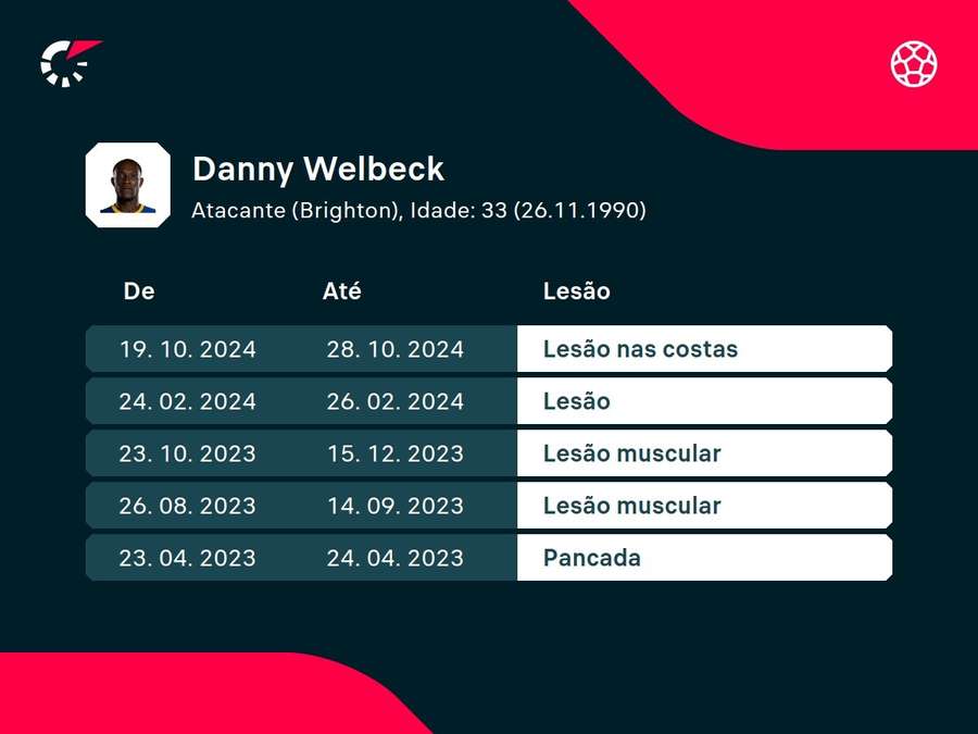 Histórico de lesões de Welbeck