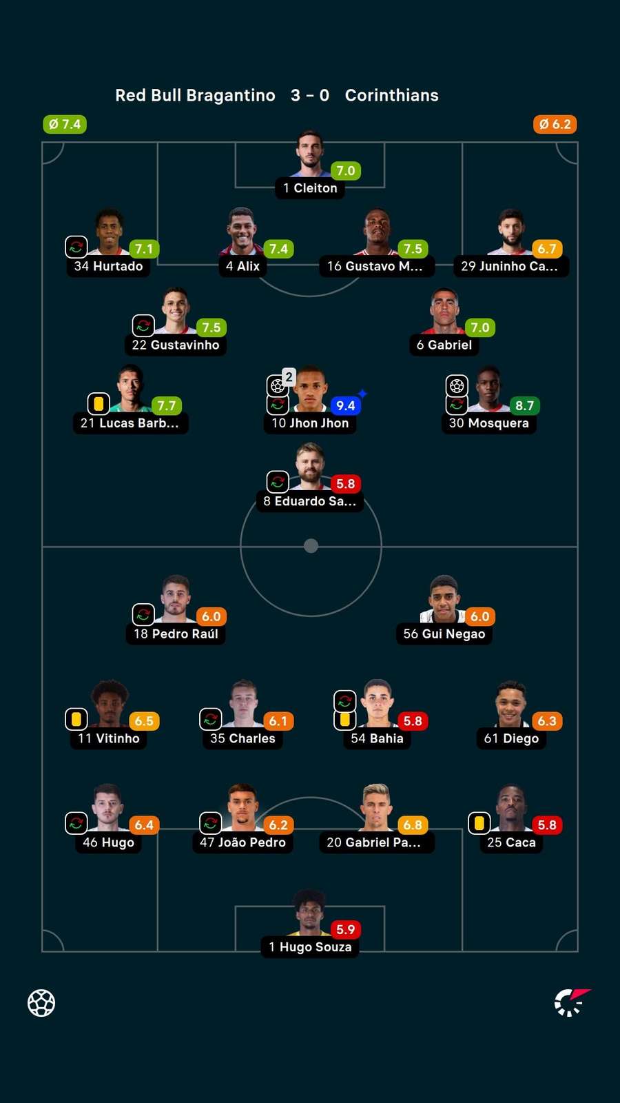 Com dois gols, Jhon Jhon foi o craque da partida e recebeu a nota 9,4 do Flashscore