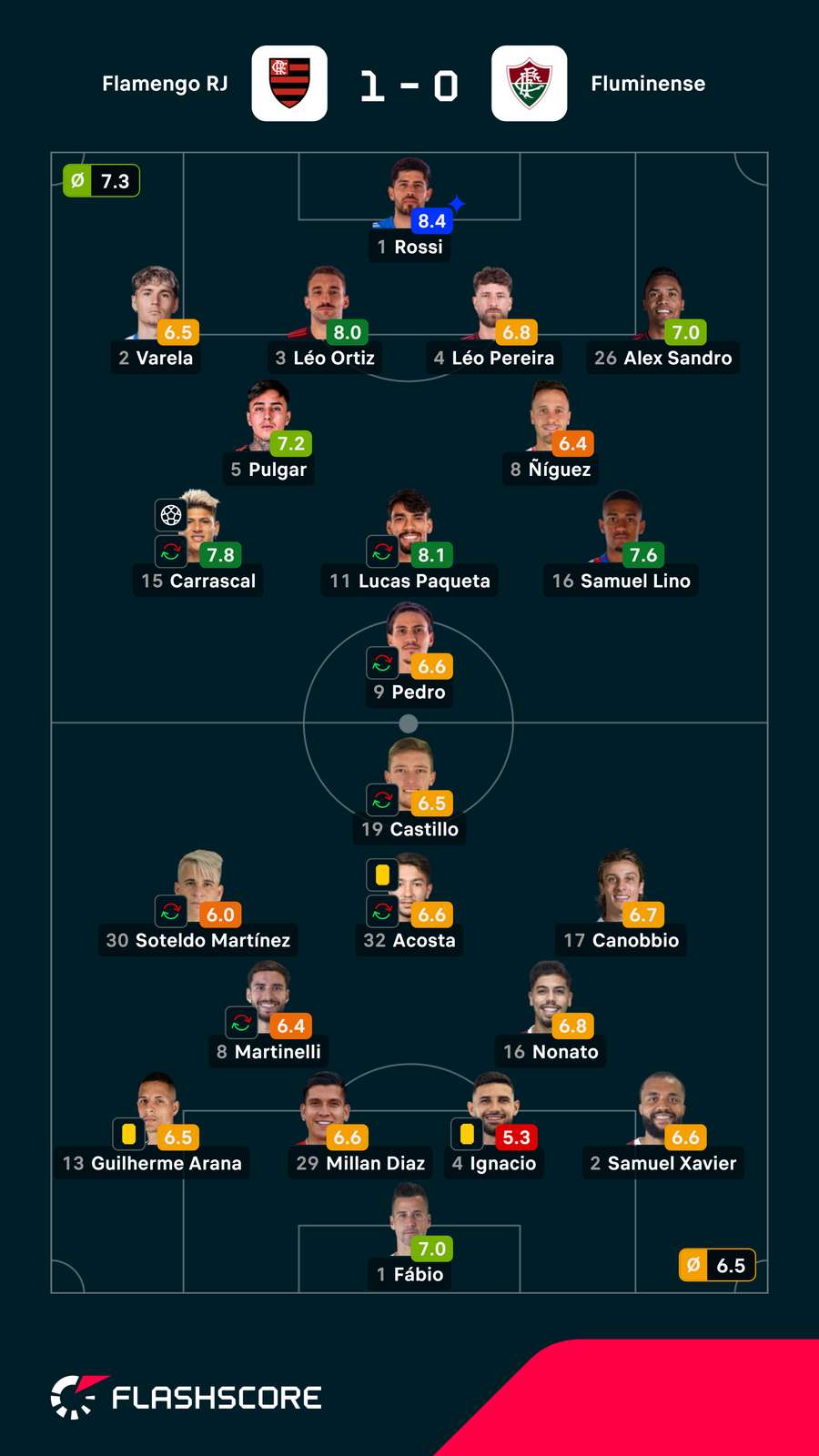 Notas dos jogadores Notas dos jogadores