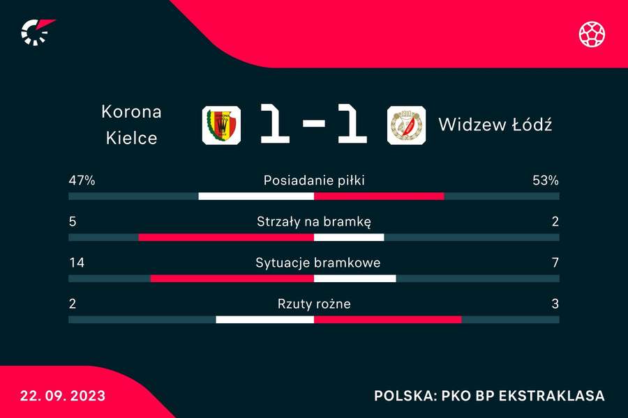 Statystyki meczu Korona Kielce - Widzew Łódź