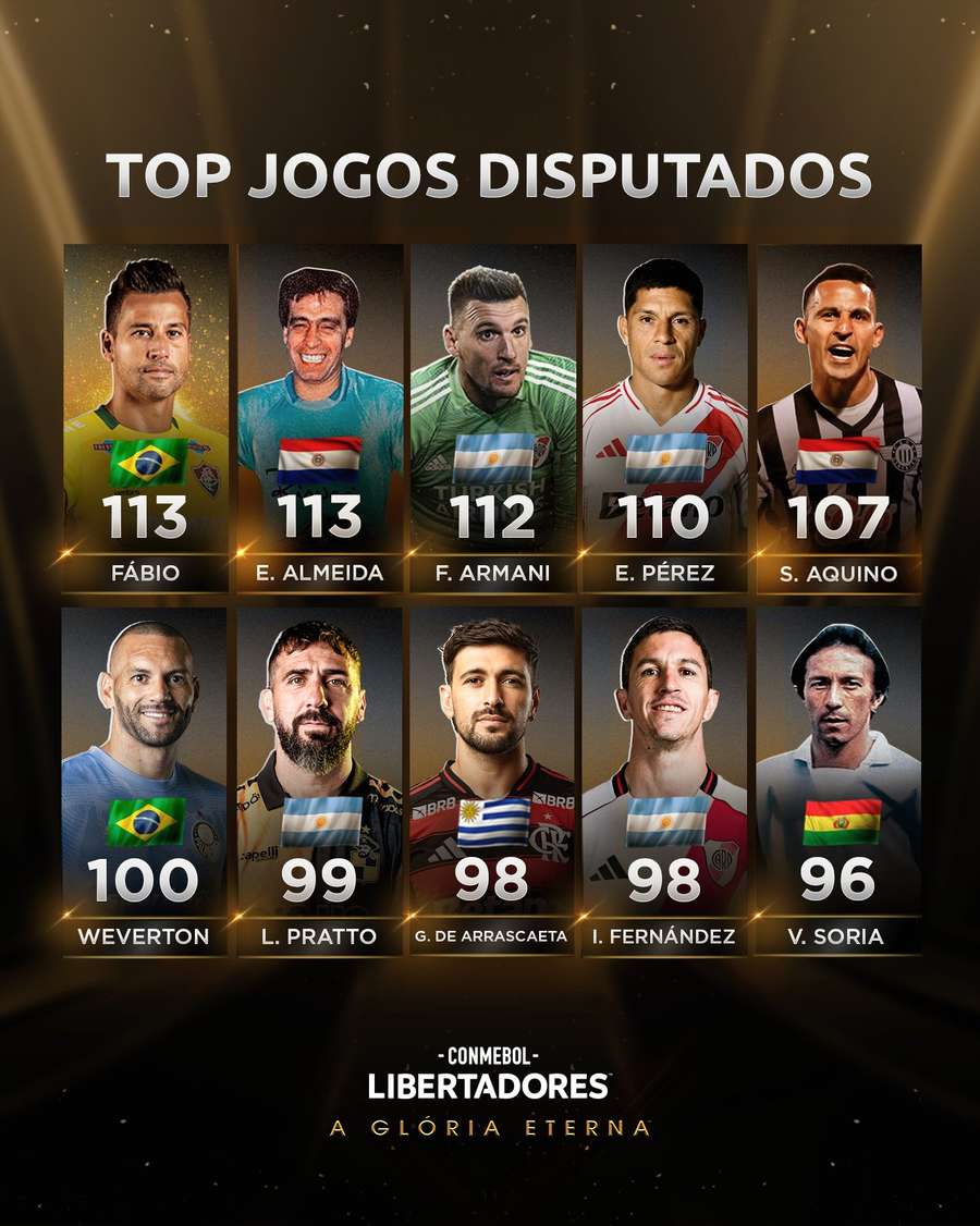 Top 10 de atletas com mais jogos na Libertadores
