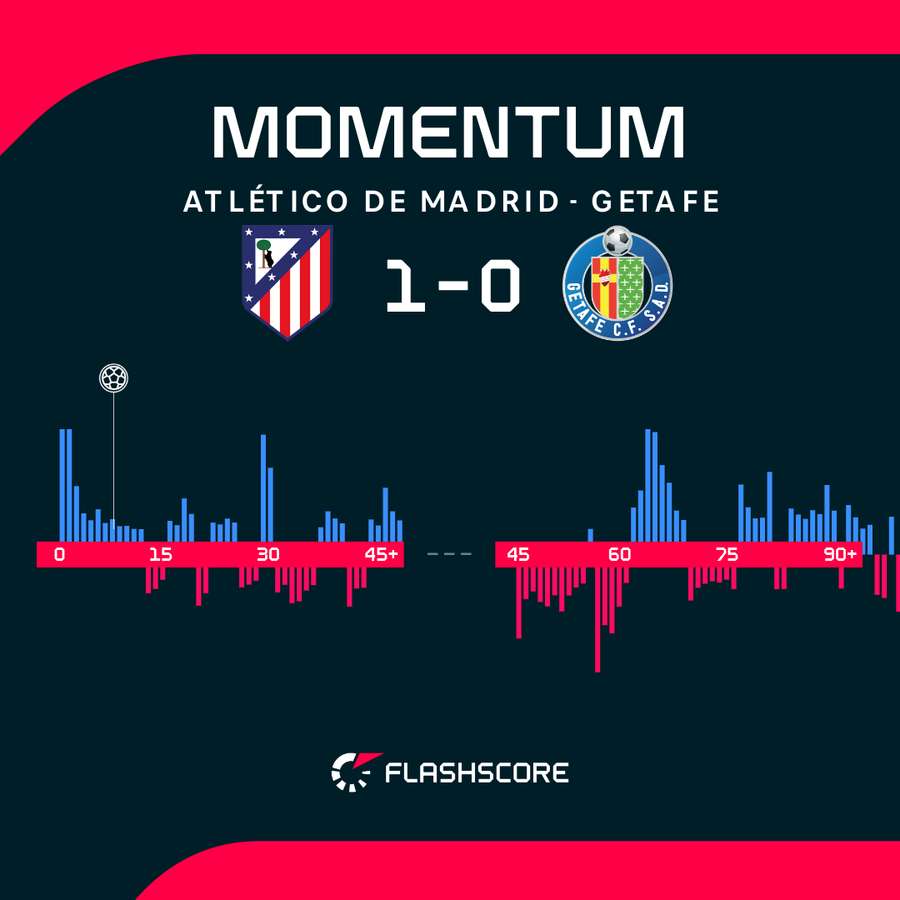 Los momentos del partido