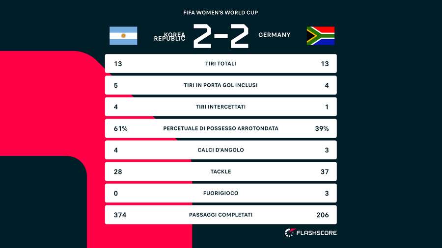 Le statistiche del match