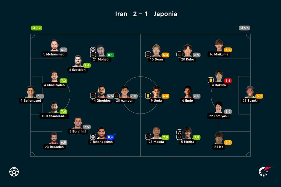 Wyjściowe składy i noty za mecz Iran-Japonia