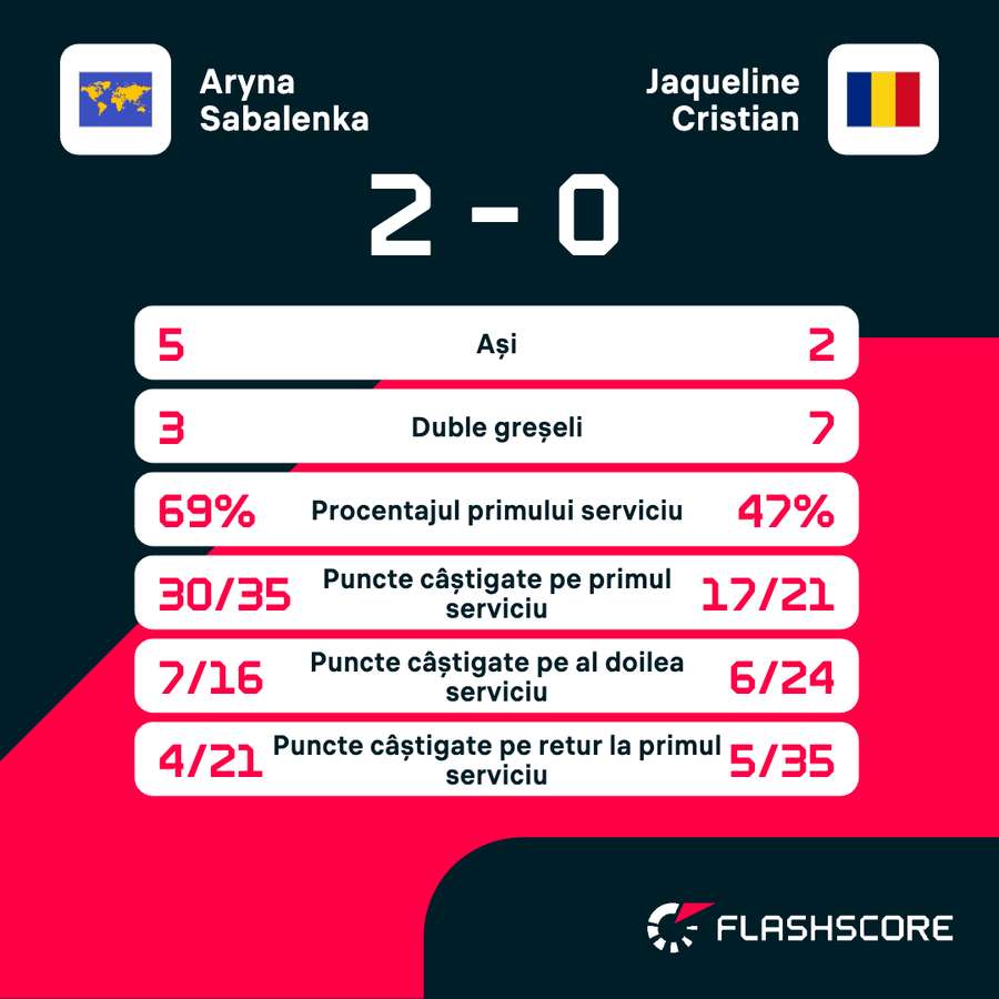 Statistica partidei Statistica partidei