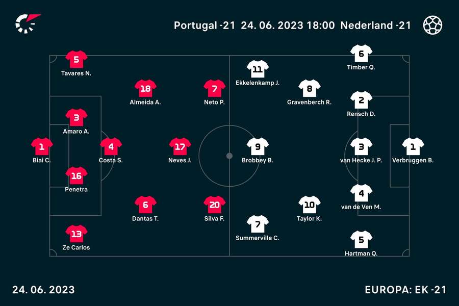 Opstellingen Nederland-Portugal