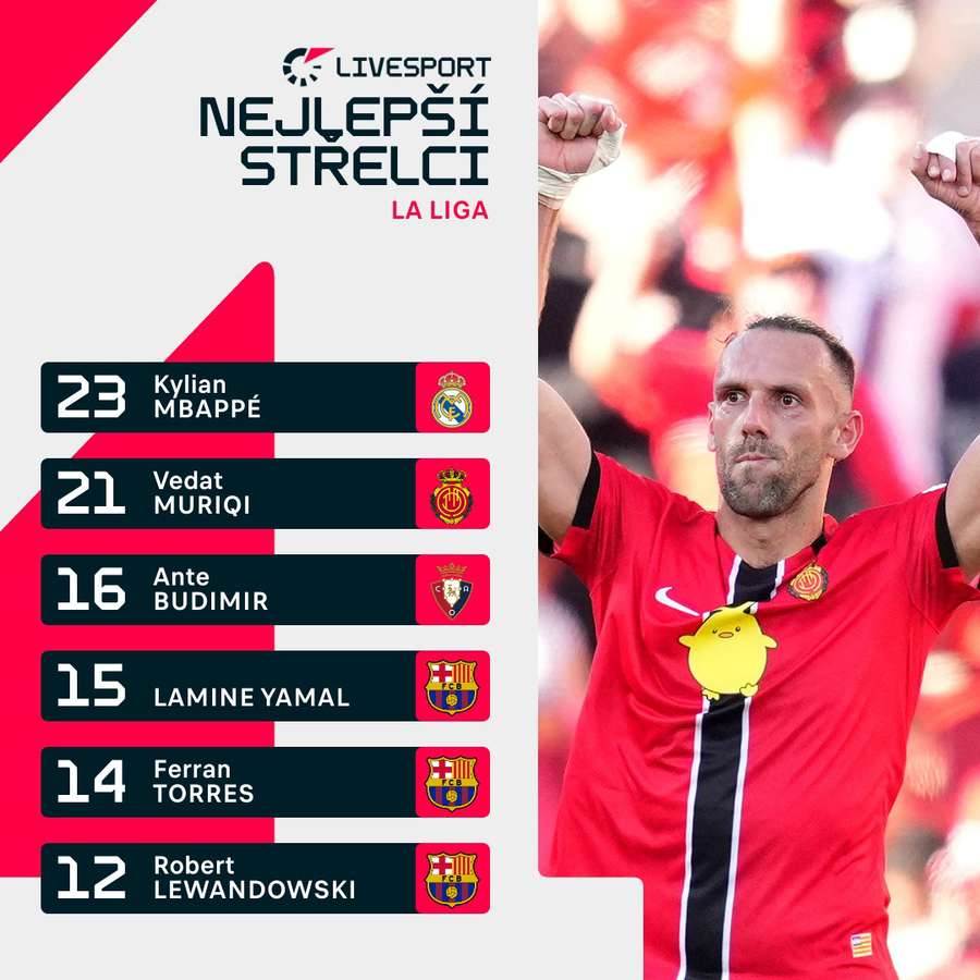 Muriqi skóroval dvakrát.