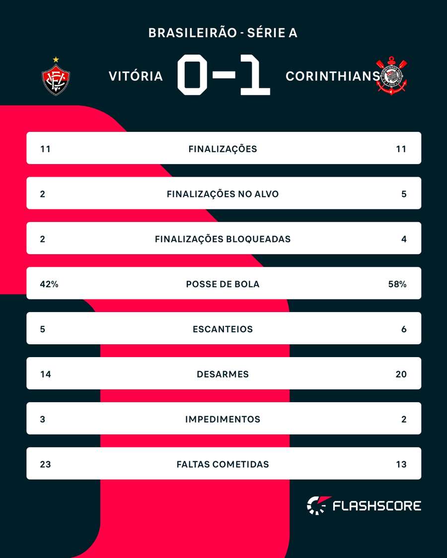 As estatísticas de Vitória x Corinthians As estatísticas de Vitória x Corinthians