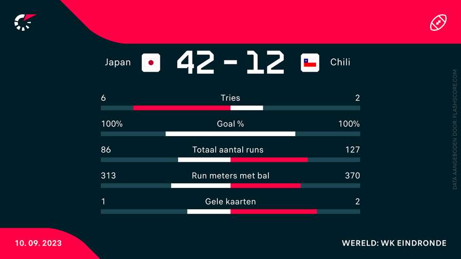 De statistieken van Japan-Chili