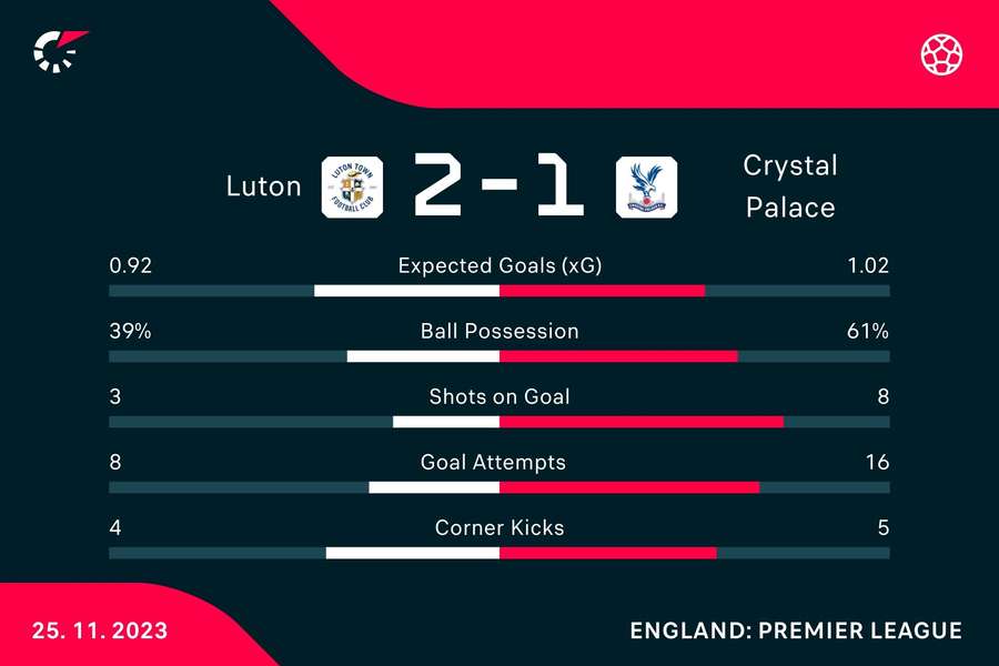 Key stats from the match