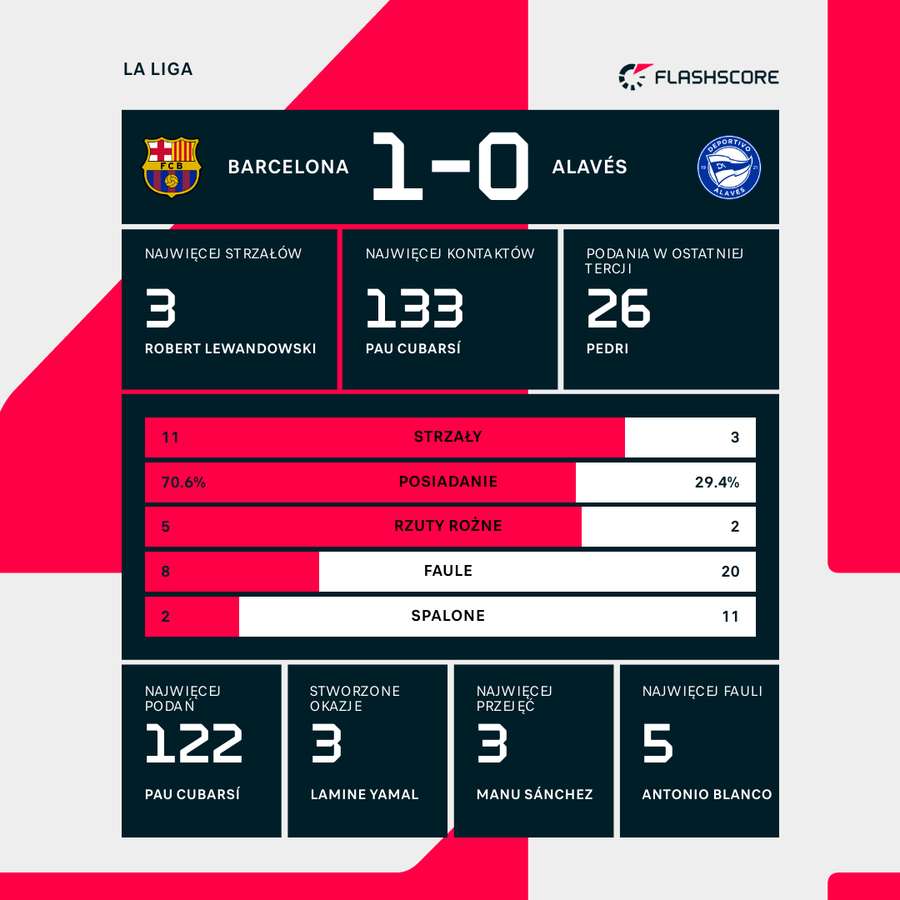 Statystyki meczu Barcelona - Alaves Statystyki meczu Barcelona - Alaves