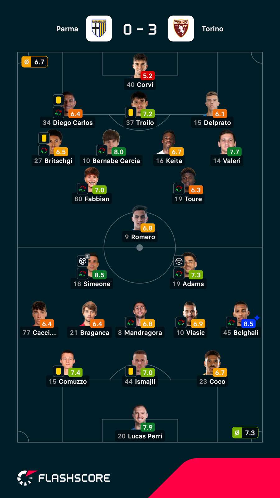 Notas finais dos jogadores Notas finais dos jogadores