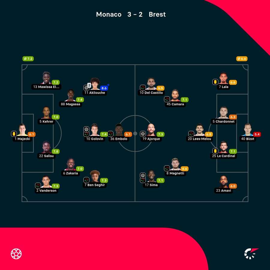 As notas dos jogadores