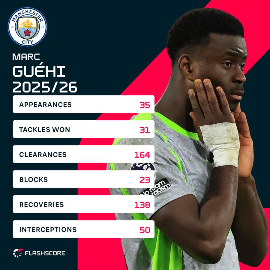 Guehi 2025/26 season stats Guehi 2025/26 season stats