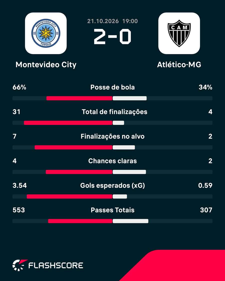 As estatísticas de Montevideo City Torque 2x0 Atlético-MG As estatísticas de Montevideo City Torque 2x0 Atlético-MG