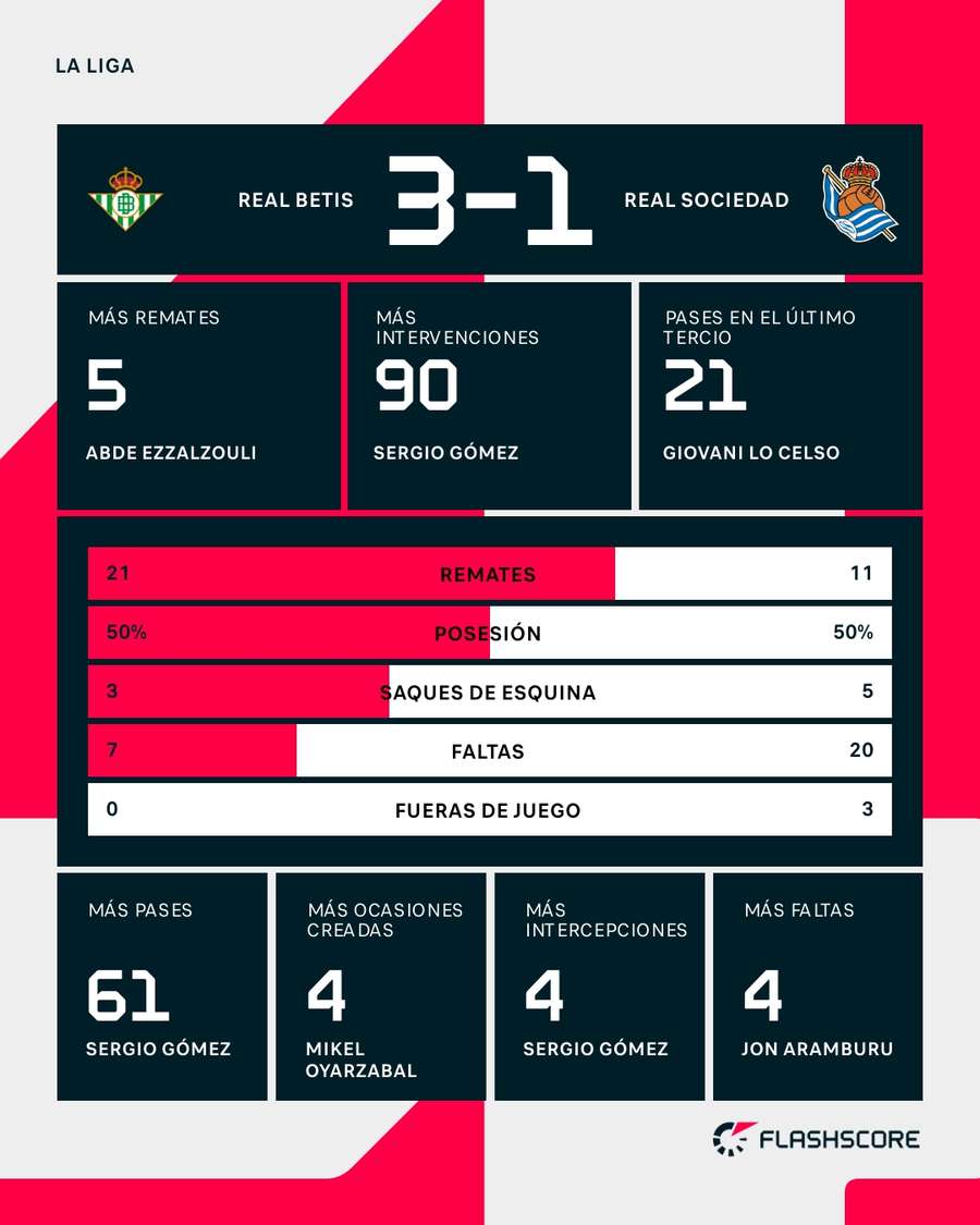 Estadísticas del Real Betis-Real Sociedad