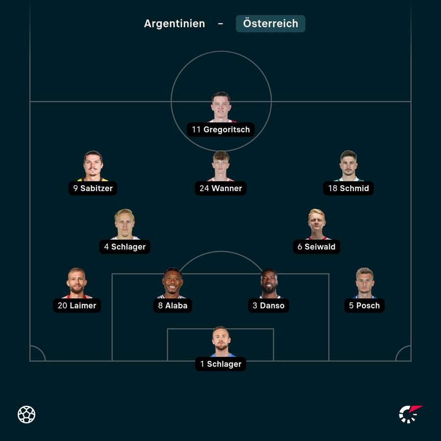 Aufstellung Österreich