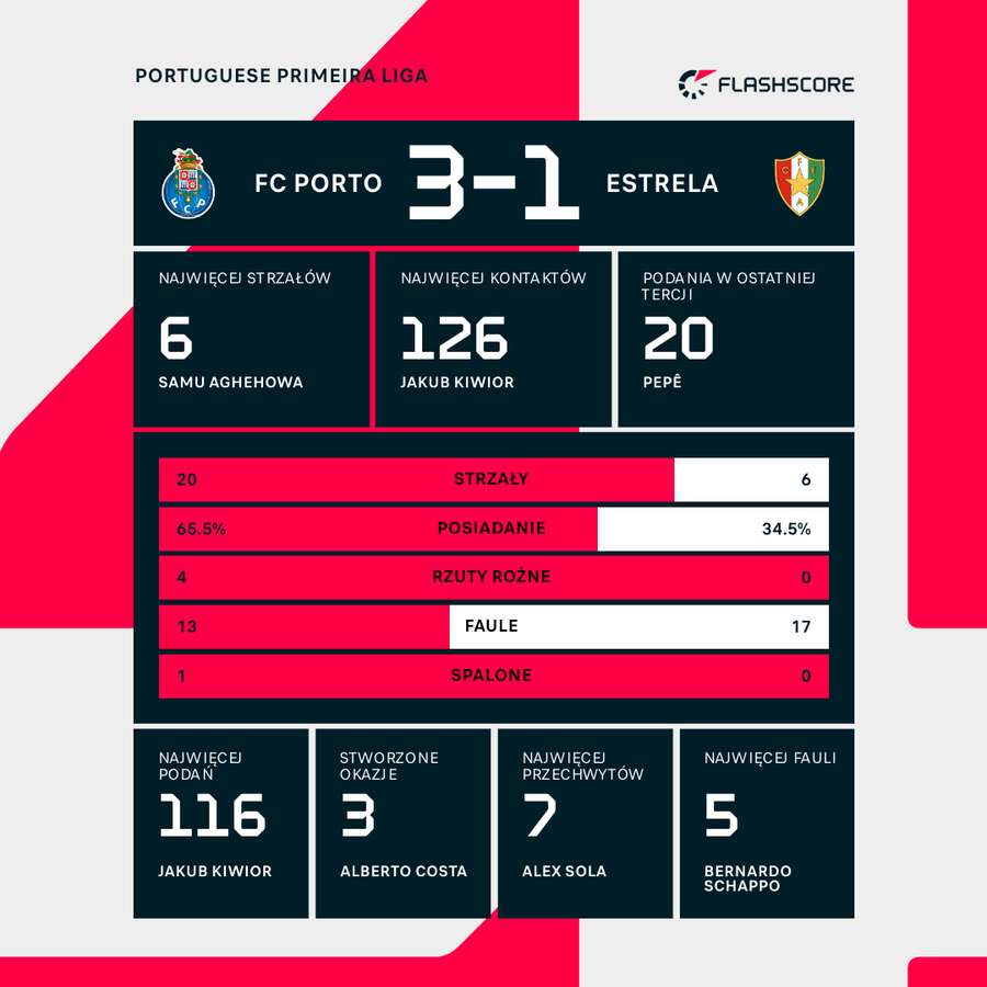 Statystyki meczu Porto - Estrela da Amadora Statystyki meczu Porto - Estrela da Amadora
