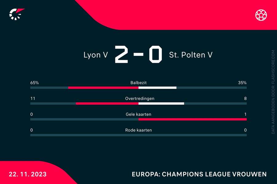 Statistieken Lyon-St. Polten