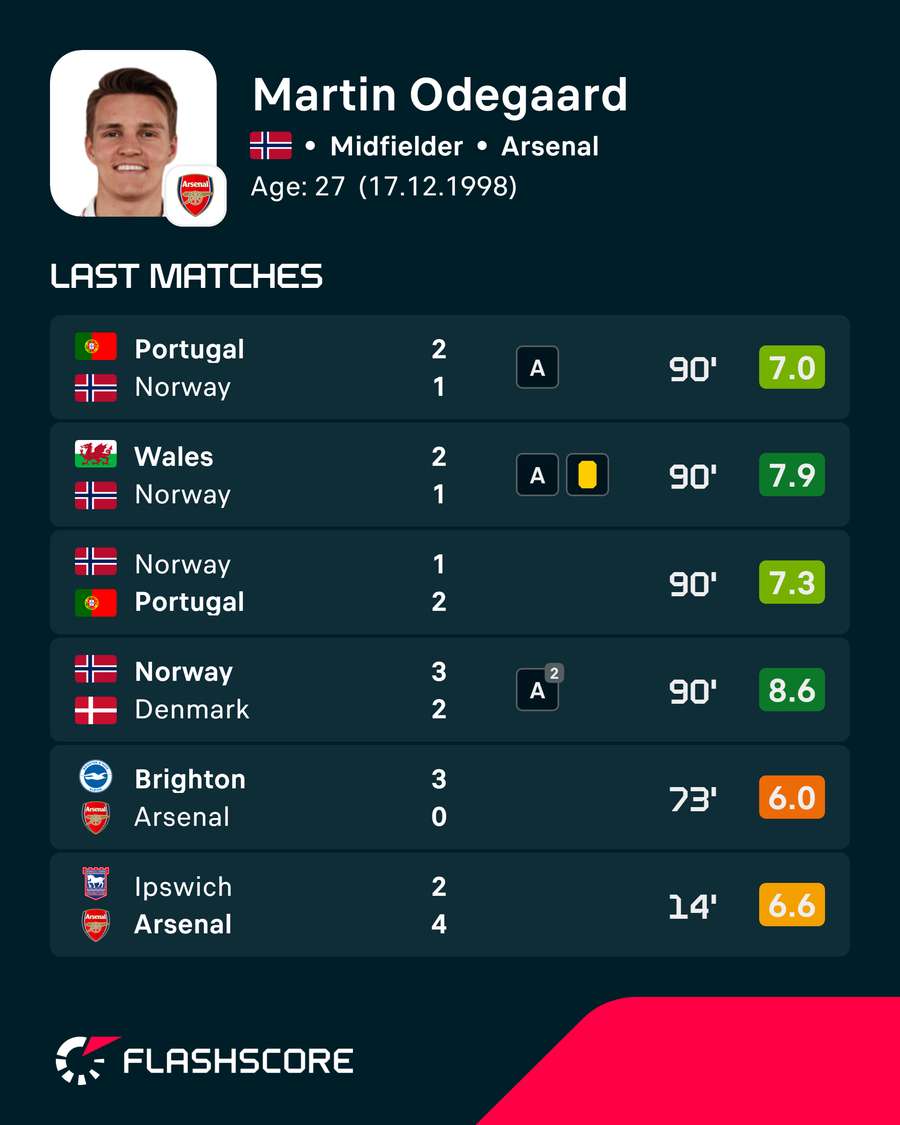 Martin Odegaard Player Card Martin Odegaard Player Card