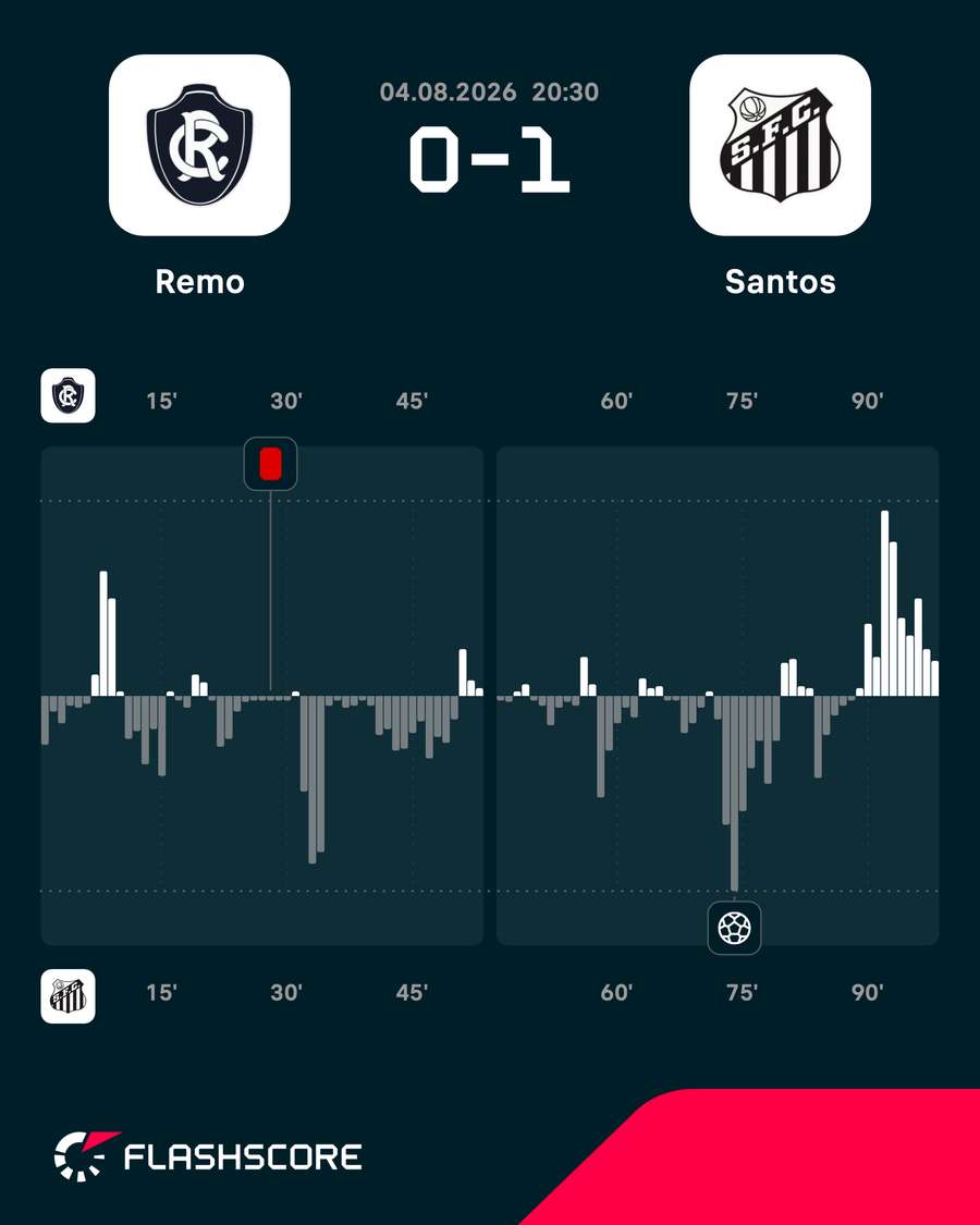 As etapas da partida no Mangueirão As etapas da partida no Mangueirão