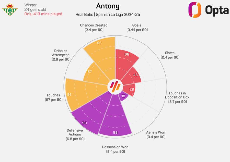 A influência de Antony desde a chegada à LaLiga A influência de Antony desde a chegada à LaLiga