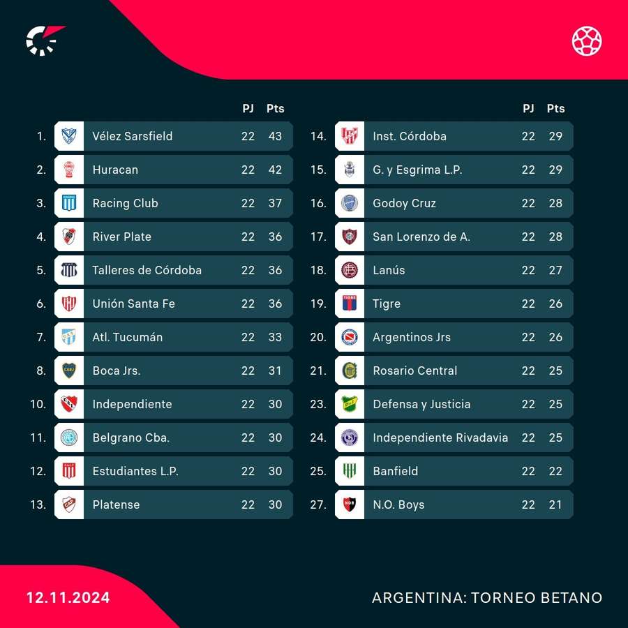 La clasificación de la Liga Profesional.