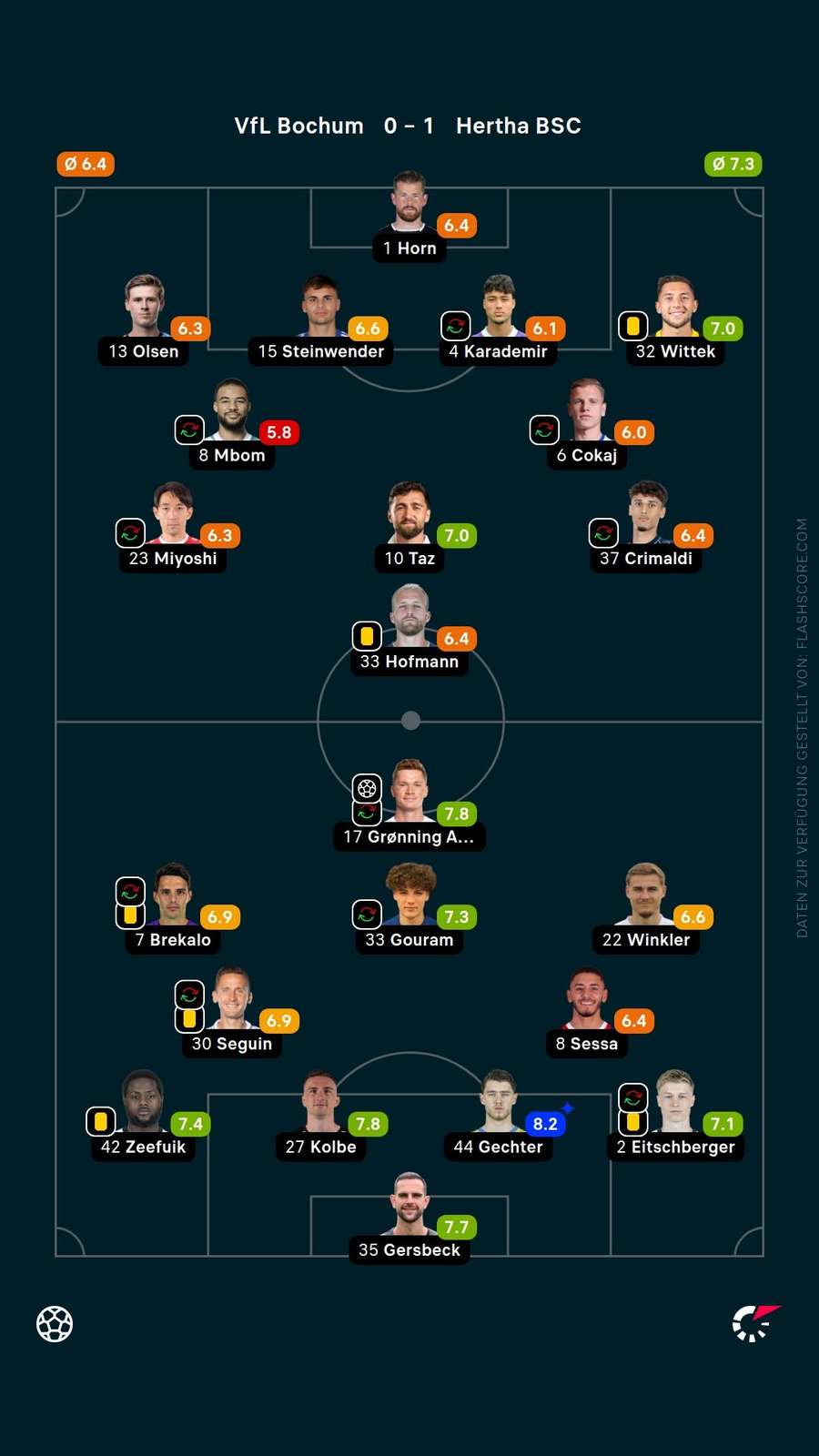 Spielernoten: Bochum vs. Hertha Spielernoten: Bochum vs. Hertha