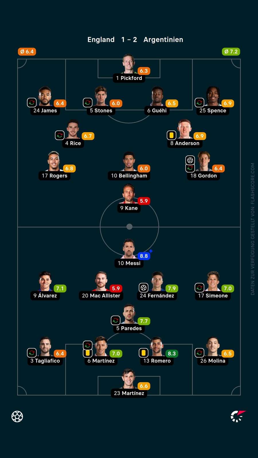 Spielernoten: England vs. Argentinien Spielernoten: England vs. Argentinien