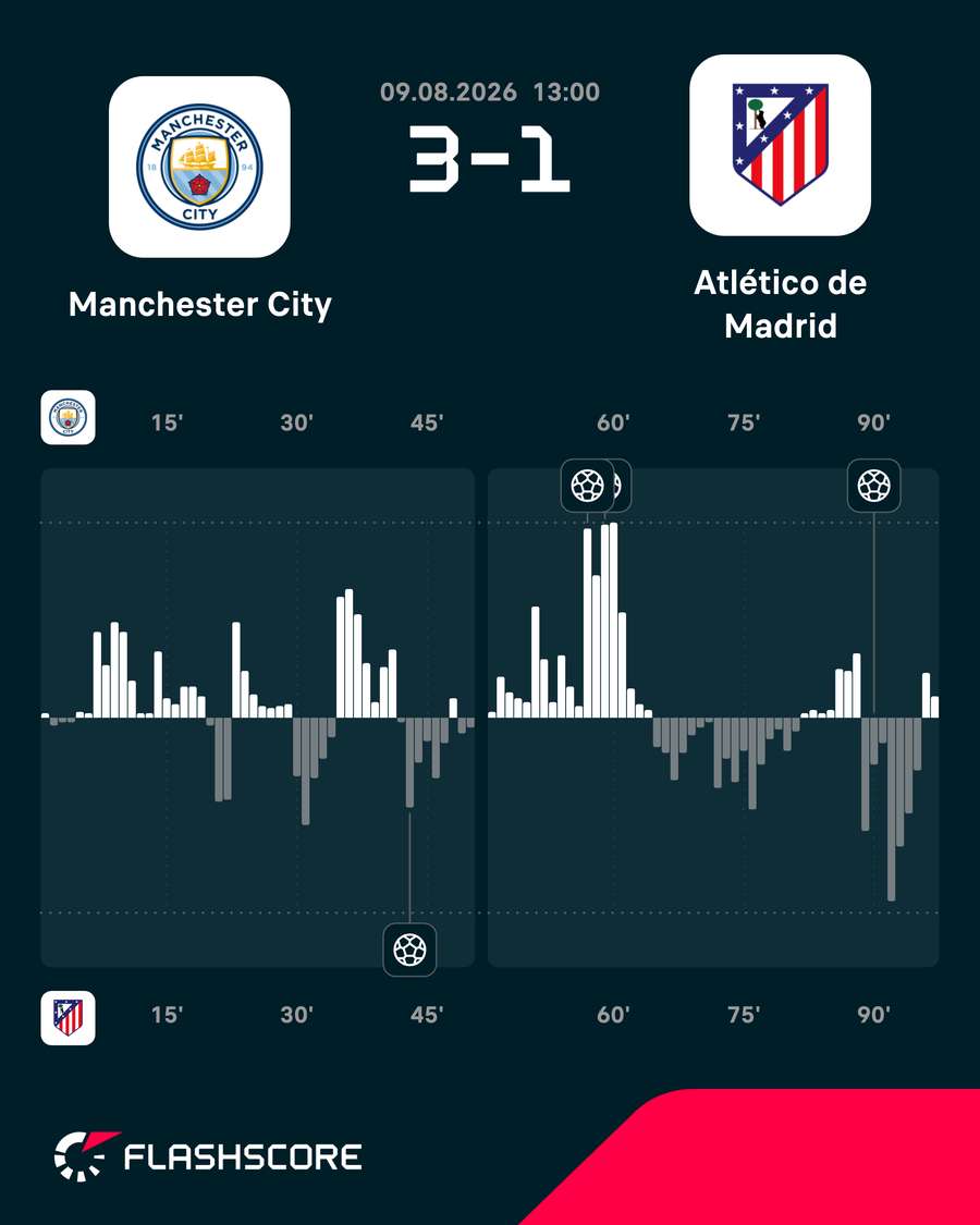 Momentum del City-Atlético Momentum del City-Atlético