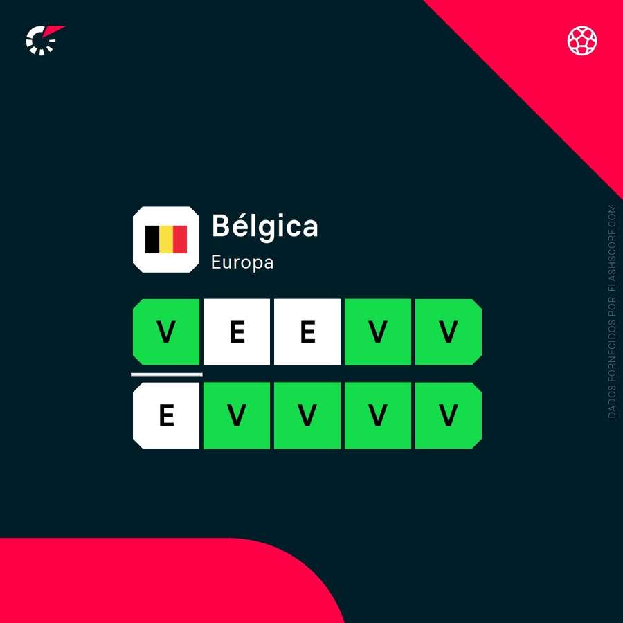 Os últimos dez jogos da Bélgica