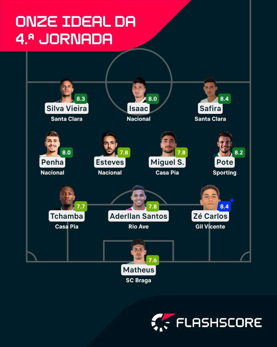 Os jogadores com melhor nota da 4.ª jornada