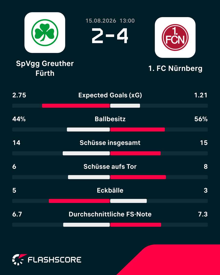 Die Stats zum Spiel Die Stats zum Spiel