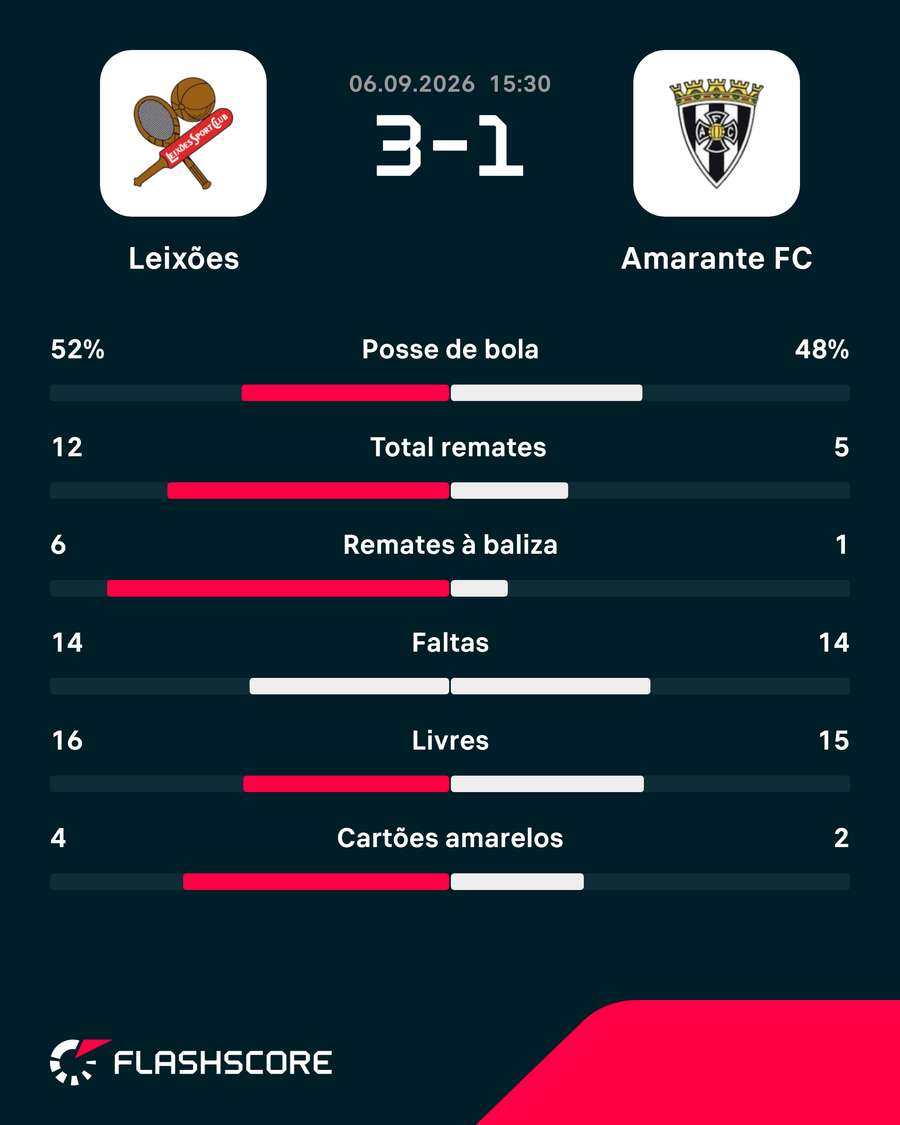 Estatísticas da partida Estatísticas da partida