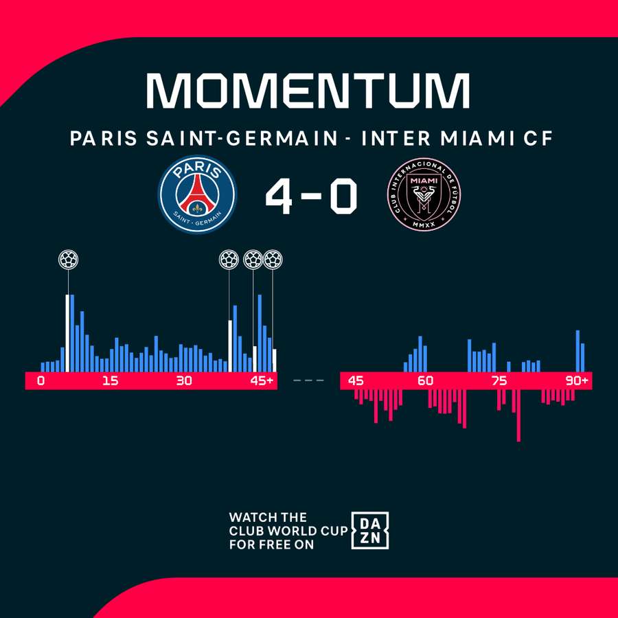 PSG UTCLY dominates between Miami PSG UTCLY dominates between Miami