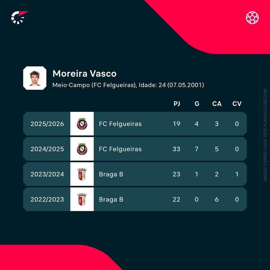 Os números de Vasco Moreira