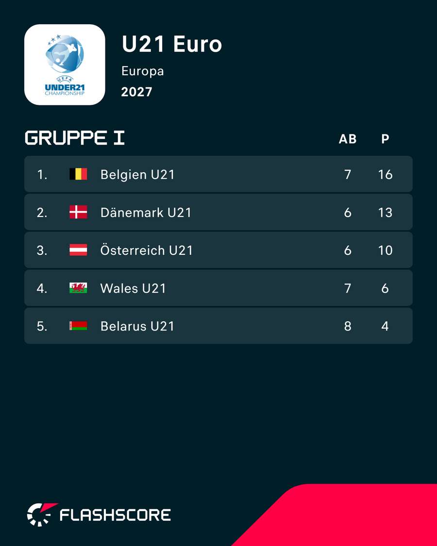 Tabelle Gruppe I