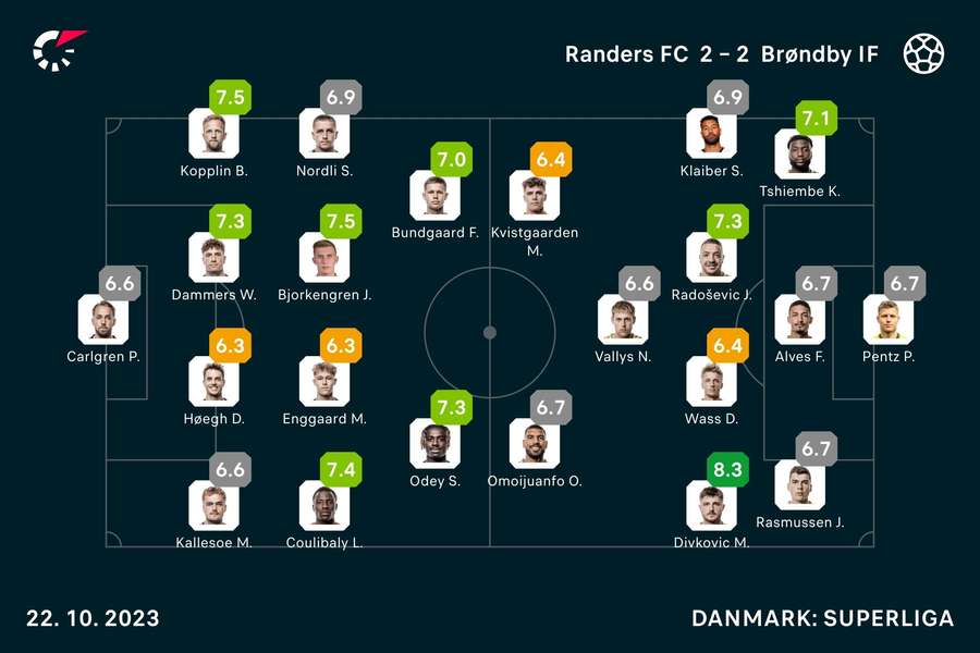 Randers - Brøndby Spiller-karakterer