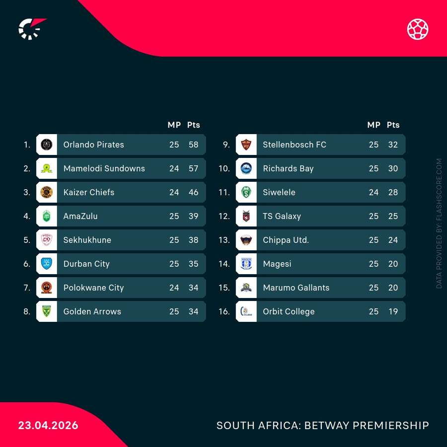 Betway Premiership standings