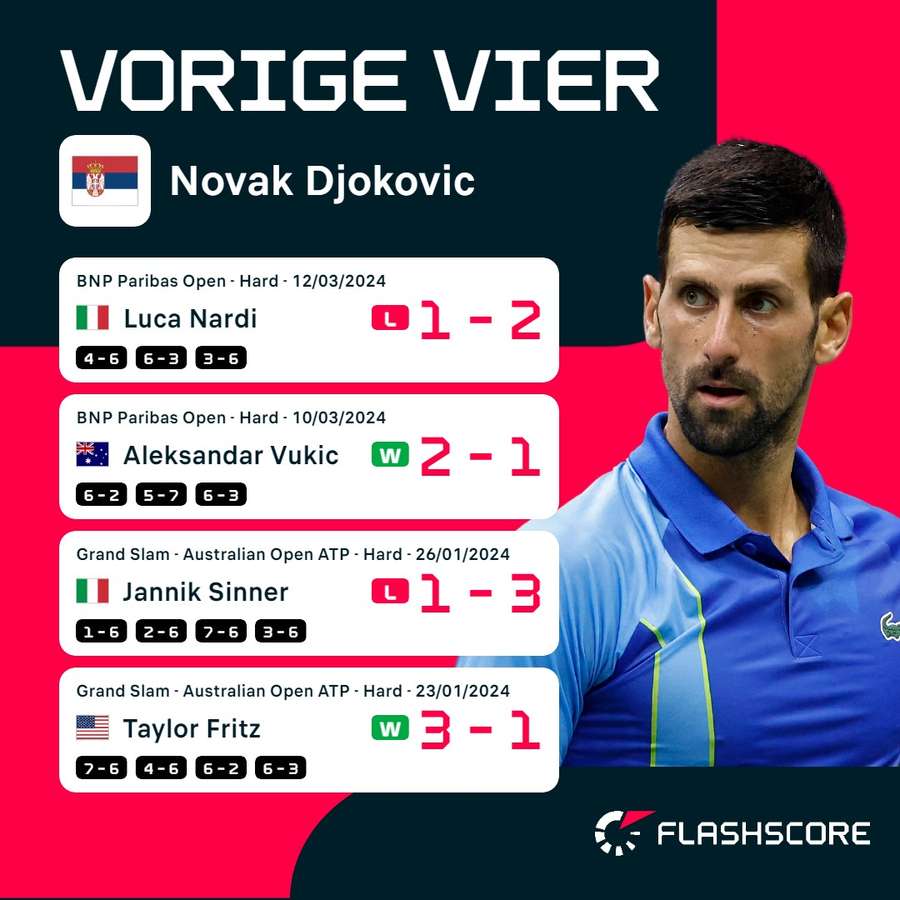 De vorm van Djokovic valt tegen