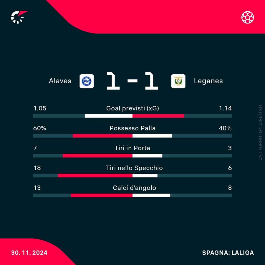 Le statistiche del match Le statistiche del match