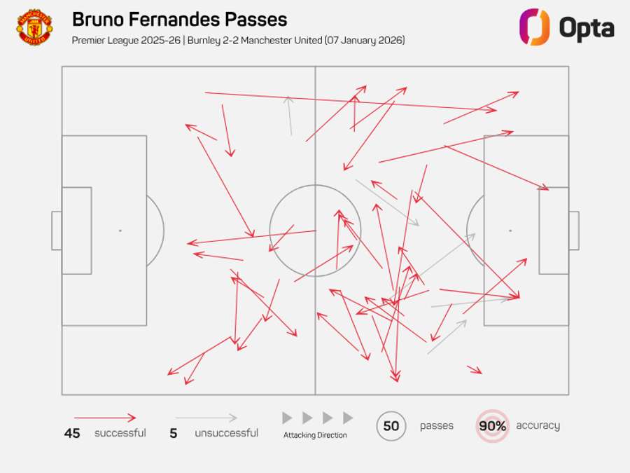 O mapa de passes de Bruno Fernandes
