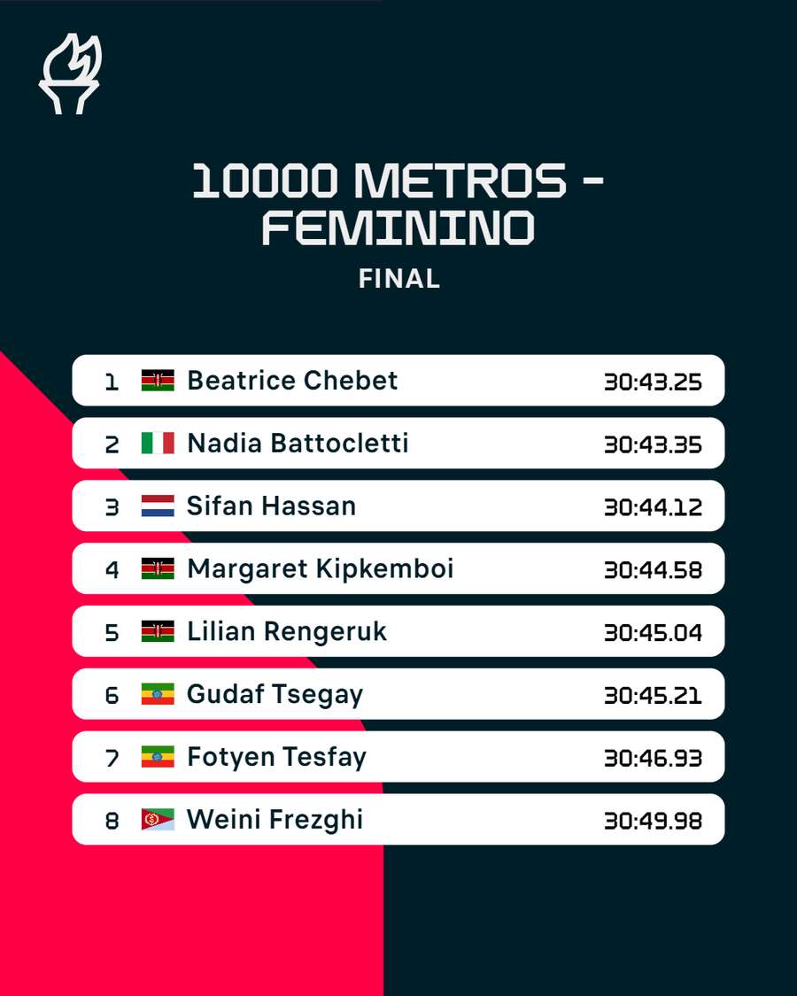 Os tempos dos 10.000m femininos