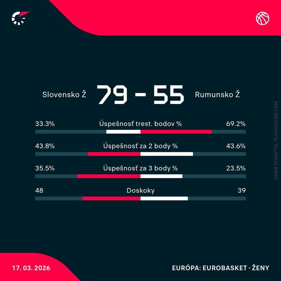 Štatistiky zápasu.