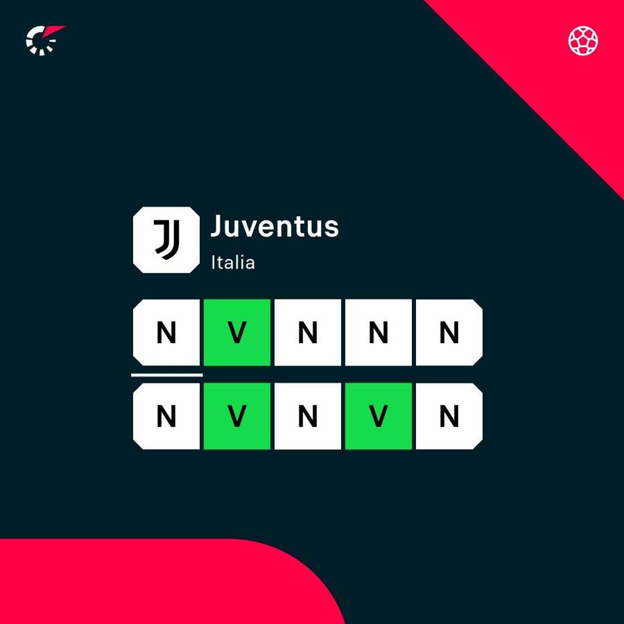 La Juventus pareggia troppo