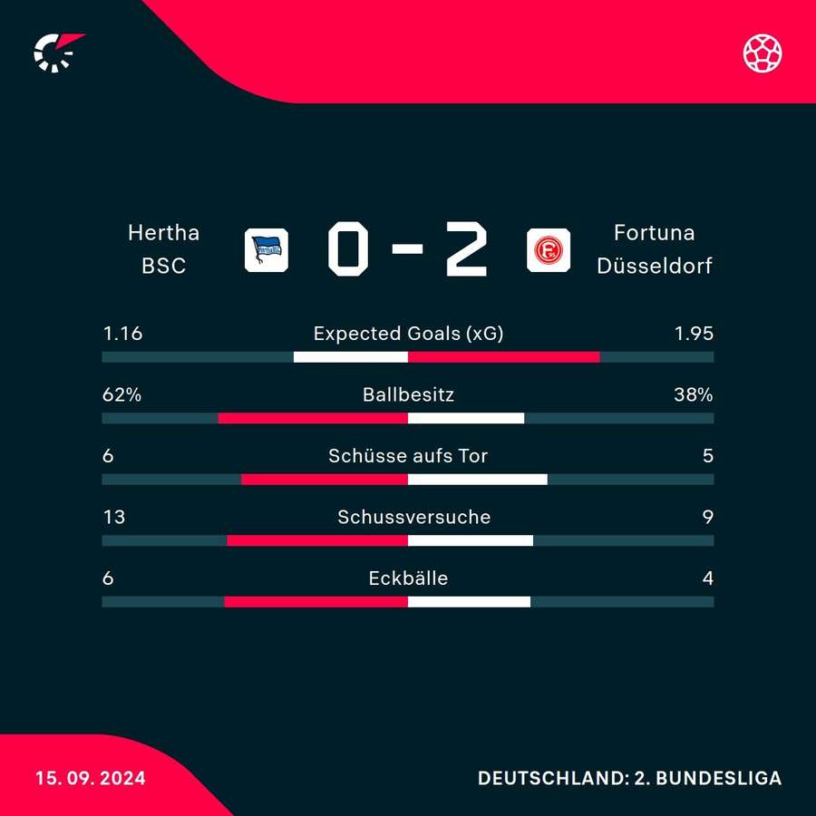 Statistiken Hertha BSC vs. Fortuna Düsseldorf.