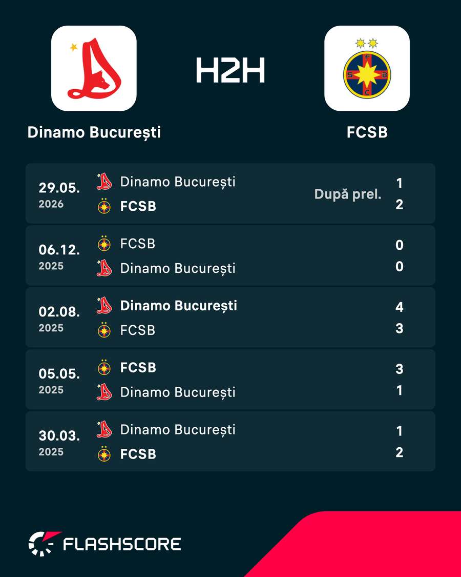 Rezultate recente în meciurile directe Rezultate recente în meciurile directe