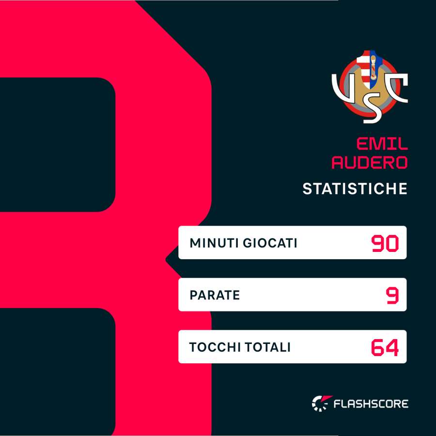 I numeri di Audero tra i pali